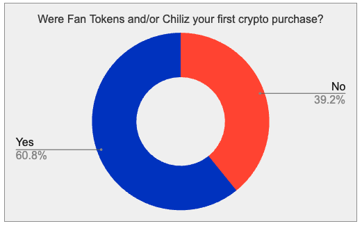 alex_dreyfus's tweet photo. Were Fan Tokens and/or @chiliz your first crypto purchase? https://t.co/NvbGocJttA