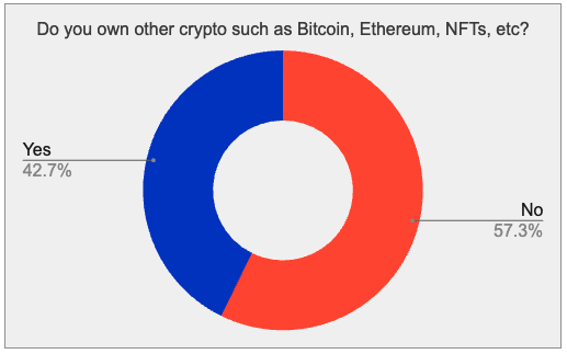 alex_dreyfus's tweet photo. Were Fan Tokens and/or @chiliz your first crypto purchase? https://t.co/NvbGocJttA