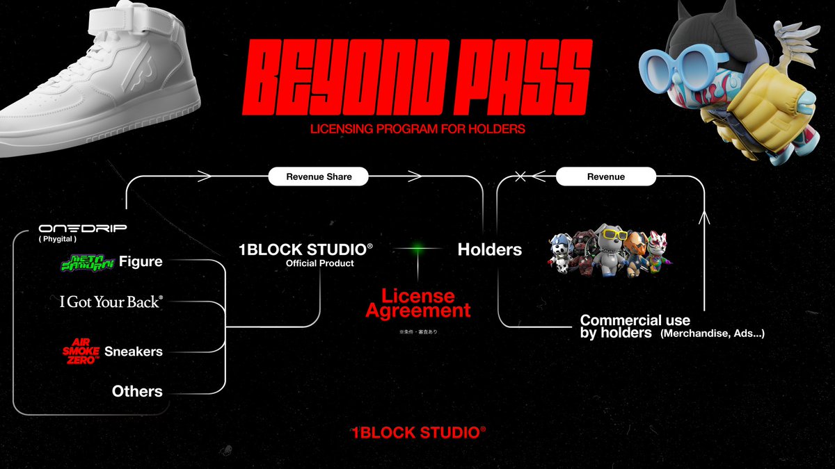 1block_official's tweet image. BEYOND PASS
Licensing program for holders♻️
#OneDrip #MetaSamurai #AirSmokeZero