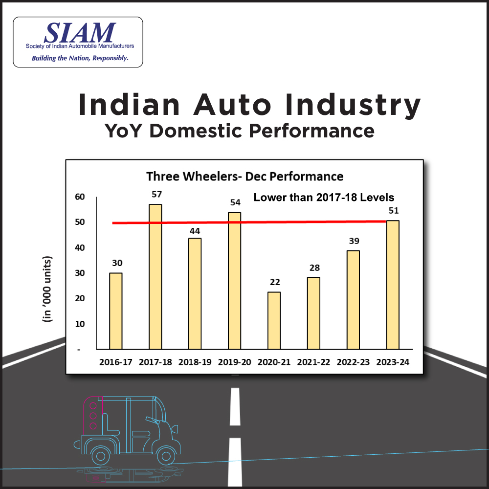 Passenger Vehicles recorded highest ever sales of the month of December with 2,86,390 units, while Two-Wheelers posted sales of 12,11,966 units and Three-wheelers posted sales of 50,537 units. #SIAMIndia #SIAM #BTNR #FutureOfMobility #SIAMData