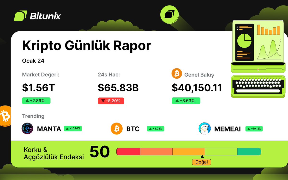 BitunixTr's tweet image. Kripto Rapor : 

✅#Bitcoin ( $BTC) %3,63 artışla 40.150,11 dolara yükseldi.

✅Genel kripto piyasası %2,89&apos;luk bir artış yaşarken, toplam piyasa değeri 1,56 trilyon dolara yükseldi.

✅24 saatlik işlem hacmi %8,20 düşüşle 65,83 milyar dolara geriledi.

#manta #btc #memeaı