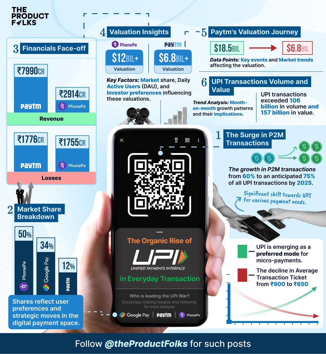 Average transaction ticket slides from Rs 900 to Rs 650 as UPI emerges as the champion of micro-payments 🤯 Two giants, @Paytm and @PhoneP, are battling for supremacy in the world of micro-payments. Let's dive into the details and find out who's leading the way: ✅ P2M…