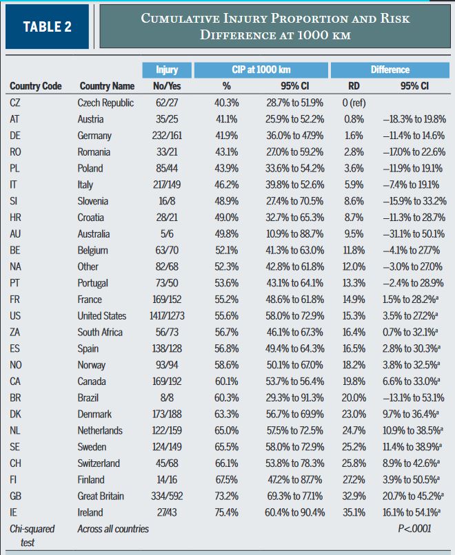 JOSPT's tweet photo. Using #BigData to look at running-related injuries across countries 🏃‍♀️

Insights from the #GarminSafe study ...

Sensitivity analysis revealed  "the cumulative injury proportion at 1000 km (of running) was 52.7%"

Study 👉 https://t.co/KHsa6wkwR9

#yourJOSPT #RunningInjury https://t.co/XzA1IqCjwH