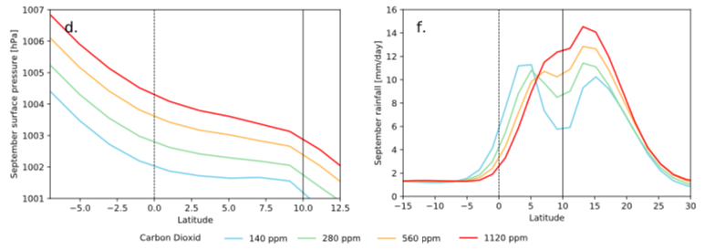 ankatzenberger's tweet photo. This pressure barrier is also affected by changing CO2 concentrations: Increasing CO2 levels decrease the barrier, enhancing moisture transport and strengthening monsoon rainfall. https://t.co/xTNIsFOzkA