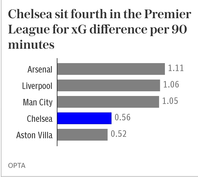 Bluecoxtra's tweet photo. #DataReveal: Like it or not, these statistics (and those publicly available are just the tip of the iceberg) will inform decisions made by clubs.

Across the season, Chelsea have the fourth-best expected goal difference per 90 minutes in the Premier League, behind only Arsenal, Manchester City, and Liverpool.

Via ~ @TeleFootball #BlueCo