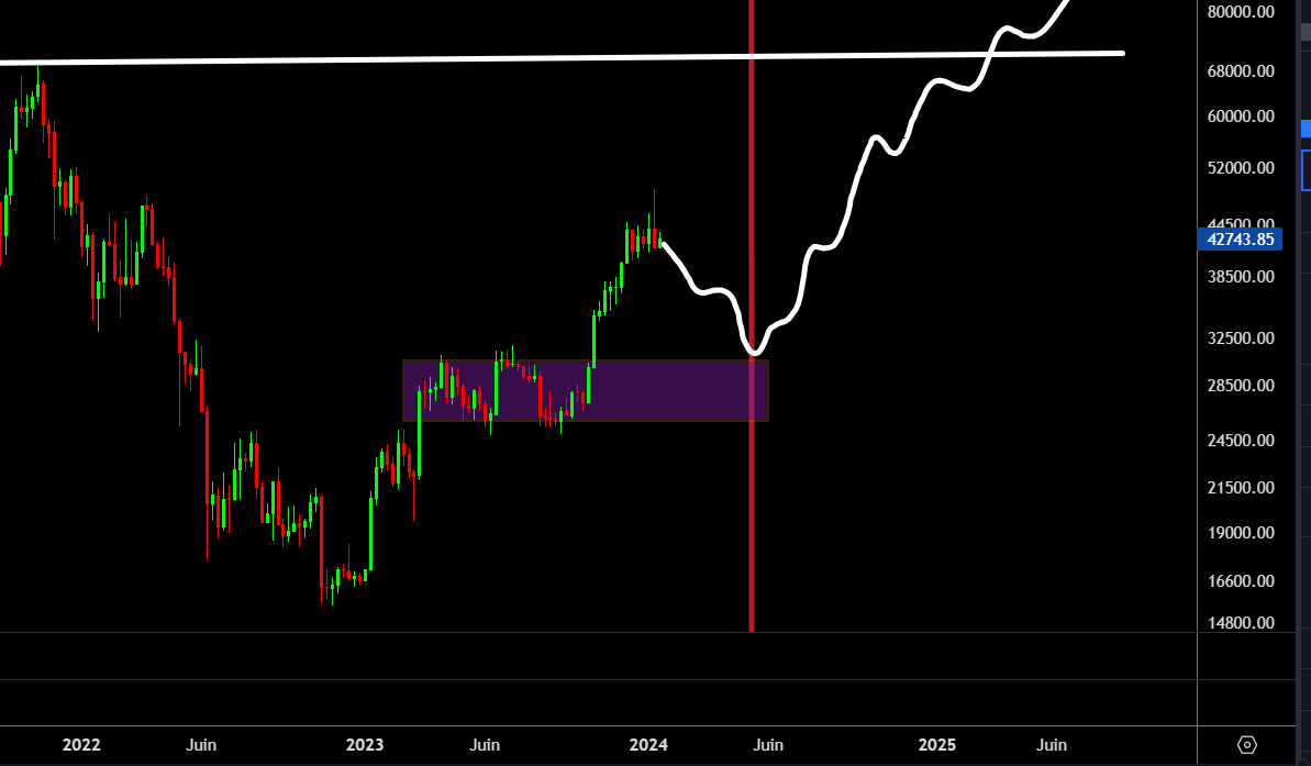 crypto_futur's tweet photo. Ce scenario de revenir en pull back sur le haut du range en weekly parait tellement logique ! #Bitcoin 

Ça irait parfaitement avec la time line du cycle, 32K $ vers le halving puis on monte fort après le halving pour ensuite casser l'ath fin 2024, début 2025.

Trop facile pour être vrais ?? 
Quel est votre avis 👇