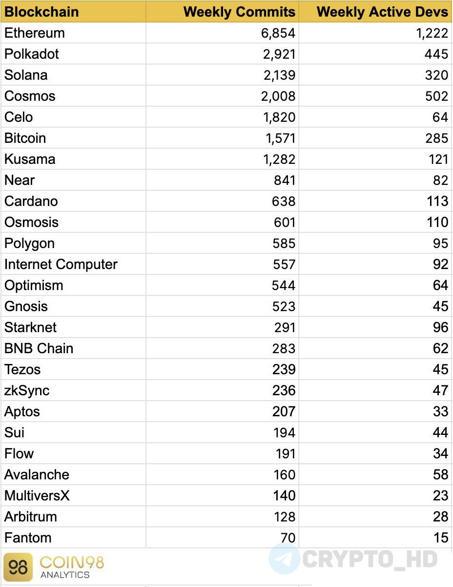 ethrandgo's tweet image. 🔝TOP crypto projects by developer activity over the past week! (Coin98)