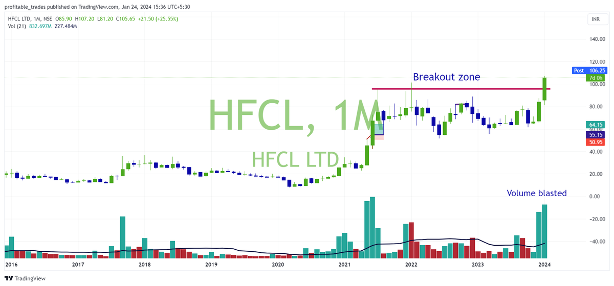 profits_trade's tweet photo. @sunilgurjar01 @chartmojo Our strong picks 24-01-2024
#TIPSIND #HFCL #DBCORP https://t.co/GlTtxIBUYJ