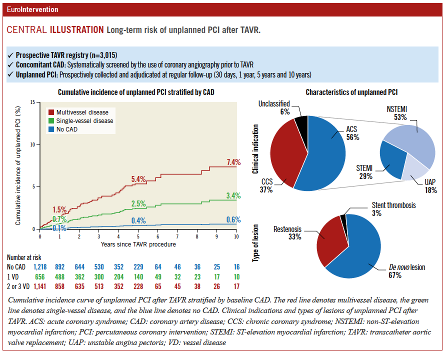 EuroIntervention (@eurointerventio) on Twitter photo This study investigated the incidence, characteristics, and predictors of unplanned PCI after TAVR in patients who were systematically screened for CAD prior to TAVR. The outcomes of interest are the incidence and risk factors of unplanned PCI post-TAVR, particularly in relation This study investigated the incidence, characteristics, and predictors of unplanned PCI after TAVR in patients who were systematically screened for CAD prior to TAVR. The outcomes of interest are the incidence and risk factors of unplanned PCI post-TAVR, particularly in relation