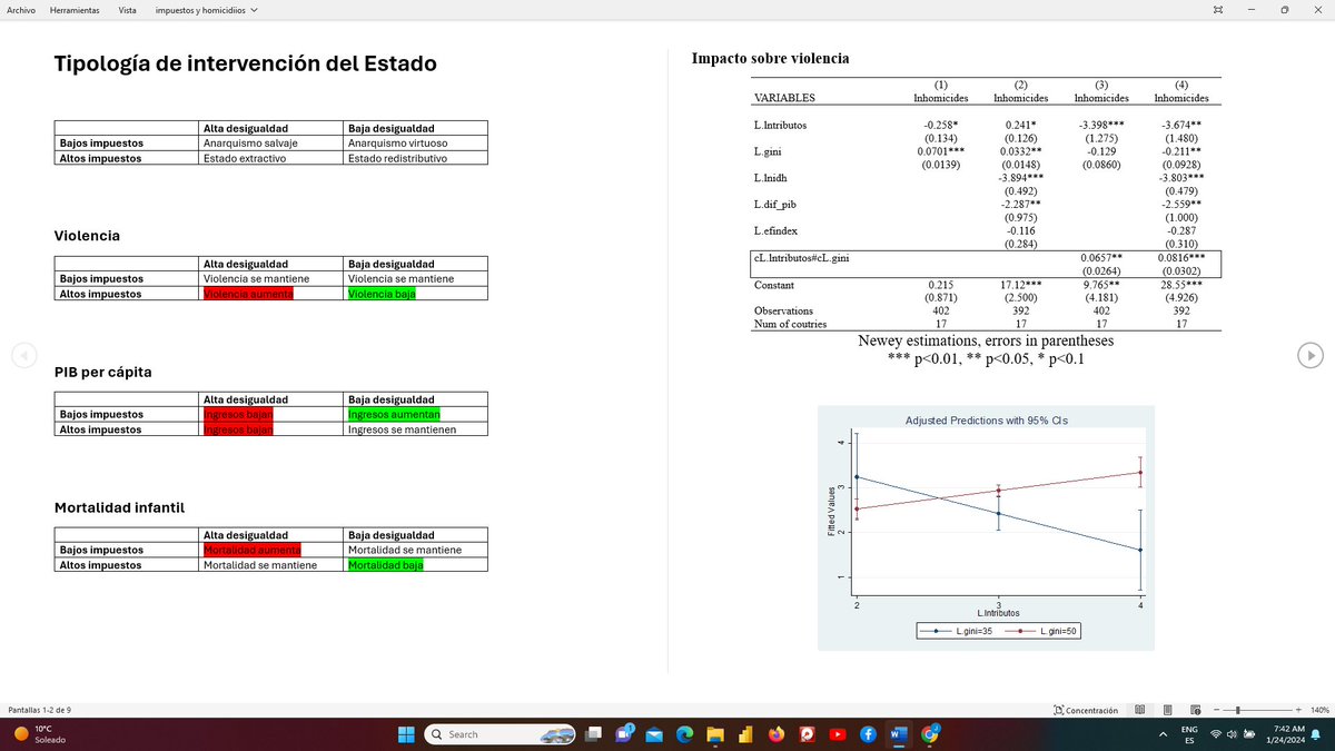 jpjaramillo25's tweet photo. Como me gusta hablar con fundamento. En este modelo econometrico, planteo cuál es la relación entre violencia en 17 países de AL, tributación y desigualdad. 

Conclusiones: 
Aumentar impuestos tiene distintos efectos dependiendo de la desigualdad, en sociedades iguales subir impuestos disminuye la violencia. En sociedades desiguales aumenta la violencia. 

Conclusión: se debe subir impuestos en EC para combatir la violencia pero deben ser impuestos progresivos. Ej: impuesto al patrimonio.
