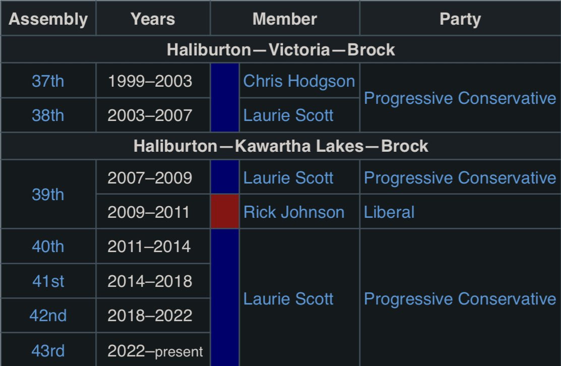 bmceachern's tweet photo. @mindenpaper @GuelphBugle @fordnation Perhaps the people of Haliburton - Kawartha Lakes - Brock should consider voting for a representative from a different party? You are getting what you asked for from a Conservative government. Classic Leopard Eating People’s Face’s behaviour. https://t.co/Ou5HK2hSRM