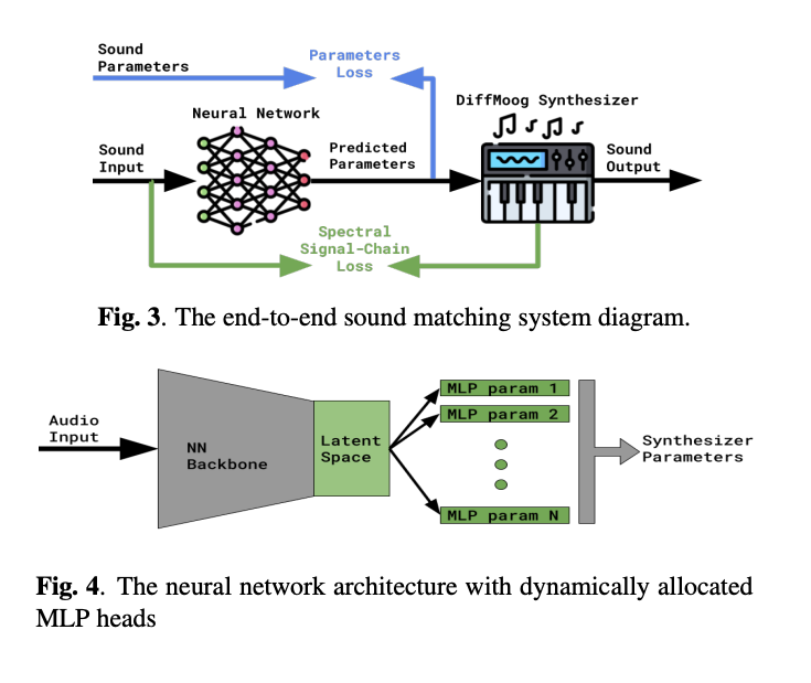 DiffMoog: a Differentiable Modular Synthesizer for Sound Matching

The authors provide an open source differentiable Moog synth for sound matching using a spectral audio loss.

arxiv.org/abs/2401.12570
github.com/aisynth/diffmo…