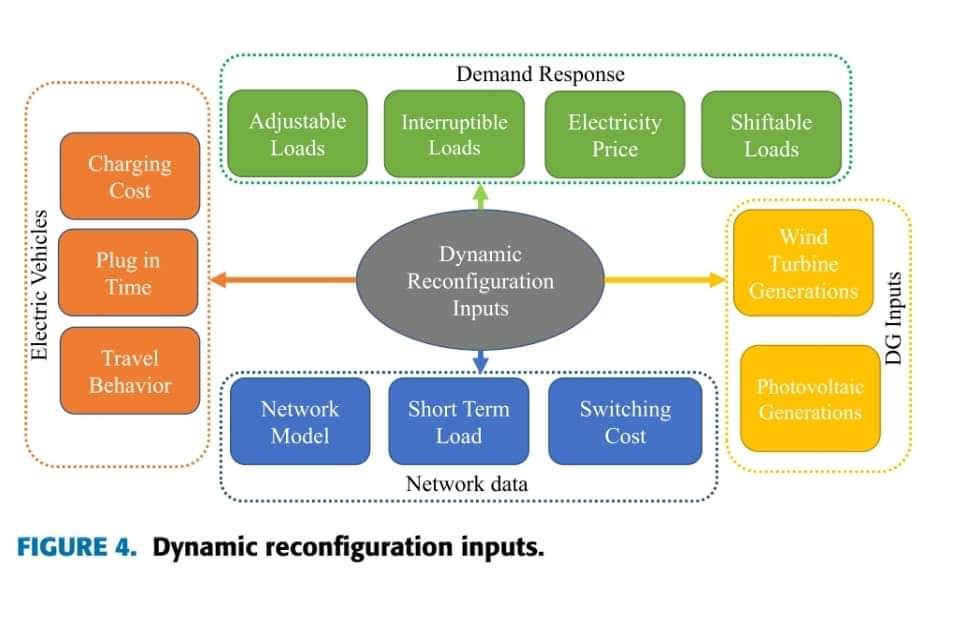 DamienERNST1's tweet photo. There are plenty of works related to electricity distribution network reconfiguration but a good survey of those works was lacking.
We worked a lot on one and now it has just been published!
See:
https://t.co/D9H8LFFhTB
#energyTransition #distributionNetworks
#reconfiguration https://t.co/aiA8BhHO5L