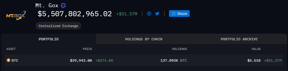 据Arkham Intelligence数据显示，目前灰度GBTC仍持有约54.3万枚 #Bitcoin ，价值约217亿美元，彭博分析师表示赎回率可能在20%~35%。

Mt. Gox地址持有约13.7万枚 #BTC ，未来两个月可能陆续解锁。

所以接下来一段时间，你可能会经常看到24小时的熊市，习惯就好，心怀感激地加仓只会是最佳选择！