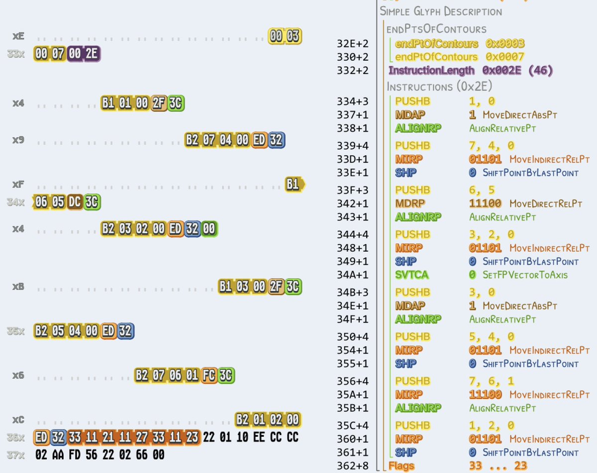 TTF (and vector fonts in general) are very complex.

A tiny font with a single defined glyph made of a single rectangle... 0x590 (1424) bytes!

They even contain some bytecode!