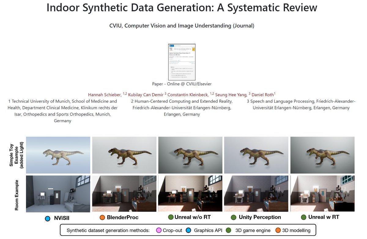 I am very excited to announce that our review, “Indoor Synthetic Data Generation: A Systematic Review”, got accepted at CVIU – Computer Vision and Image Understanding (sciencedirect.com/science/articl…). 
Thanks to all my co-authors, Kubilay, Constantin, Seung Hee, and <a href="/rothnroll/">Daniel Roth</a> . (1/2)