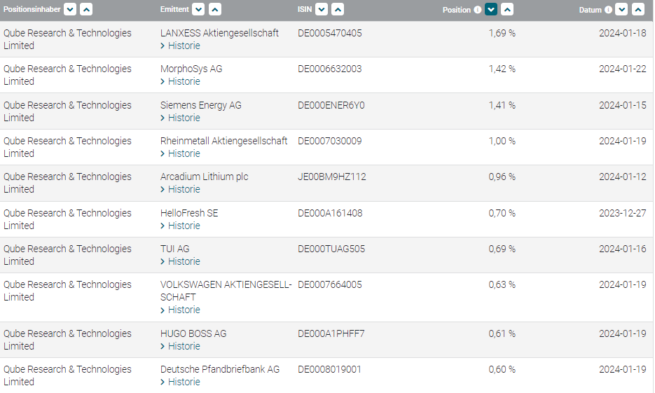 doepke_michel's tweet image. Anbei die 10 am meisten leerverkauften deutschen Aktien von #Qube laut Bundesanzeiger (von insgesamt 20). bundesanzeiger.de/pub/de/nlp?4 #Lanxess #Morphosys #SiemensEnergy #Rheinmetall #Aroundtown #HelloFresh #TUI #Volkswagen #HugoBoss #DeutschePfandbriefbank