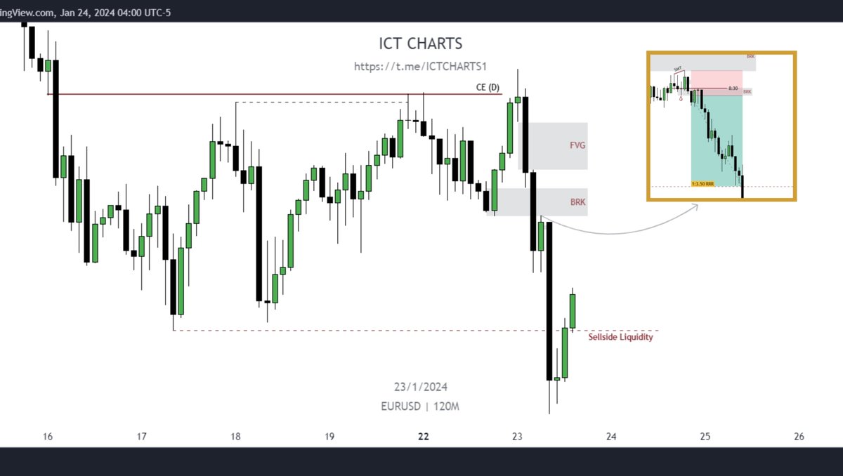 تحديث 🤝 
.
ICT CHARTS ⤵️
طريقك لتصبح متداول رابح 🤝