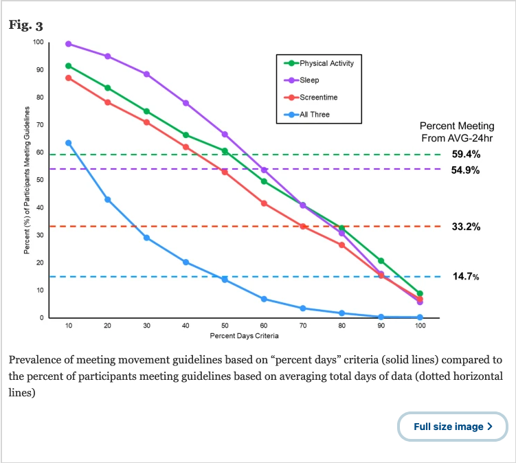 Study shows data handling influences estimates of kids meeting 24-hr movement guidelines &amp; obesity associations. Not accounting for day-to-day variability may misrepresent adherence

Researchers should report total days guidelines met #childhealth

Link: tinyurl.com/4ynb5evv