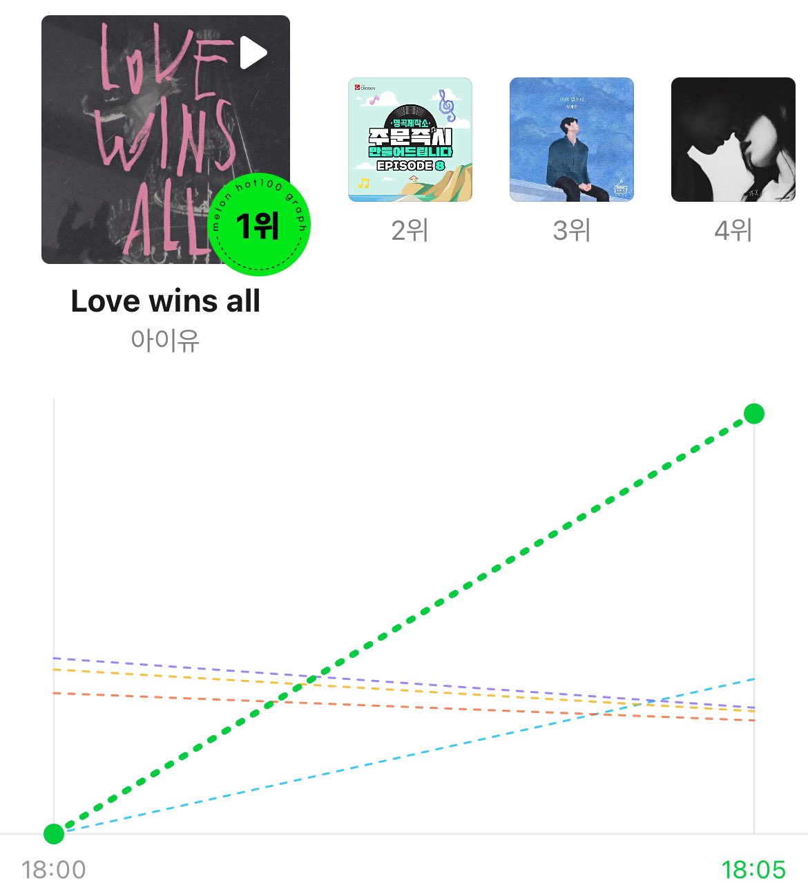 Kpop Charts on X: MelOn 5 Minute Chart: #1 IU - Love wins all
