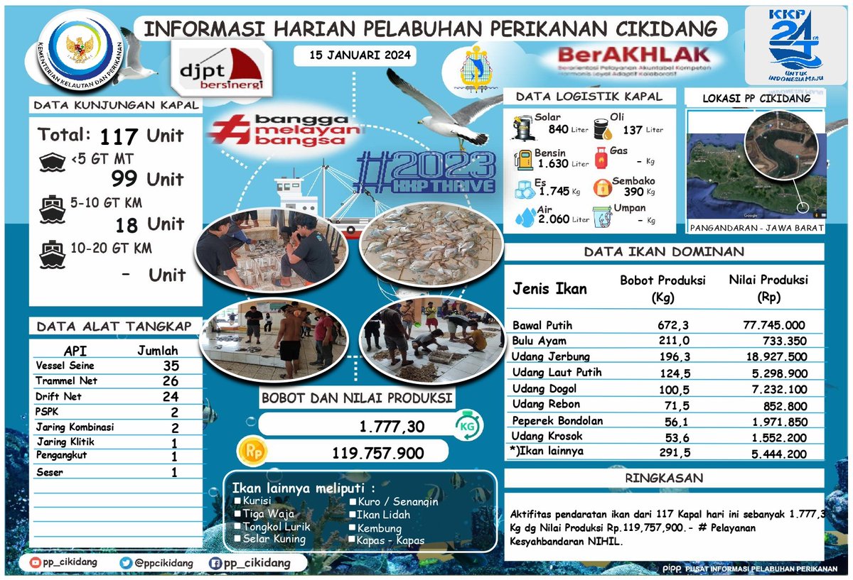 #SahabatBahari Yuk simak
Info Grafis <a href="/PPCikidang/">PP CIKIDANG PANGANDARAN</a> Pangandaran, Senin, 15/01/2024. Didominasi Ikan Bawal Putih, Nilai Volume 1.777,3 Kg, Nilai Harga Produksi Rp. 119,757,900,- #DitPSDI #djpt_informasiPP #ITJEN_KKP #KKPAccelerate #ZainiKP #saktitrenggono #KKPThrive #DJPTBersinergi