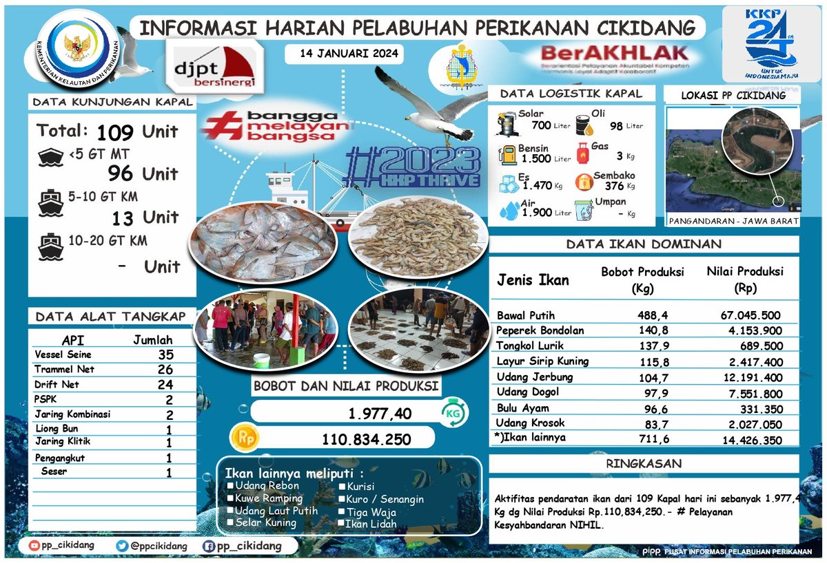 #SahabatBahari Yuk simak
Info Grafis <a href="/PPCikidang/">PP CIKIDANG PANGANDARAN</a> Pangandaran, Minggu, 14/01/2024. Didominasi Ikan Bawal Putih, Nilai Volume 1.977,4 Kg, Nilai Harga Produksi Rp. 110,834,250,- #DitPSDI #djpt_informasiPP #ITJEN_KKP #KKPAccelerate #ZainiKP #saktitrenggono #KKPThrive #DJPTBersinergi
