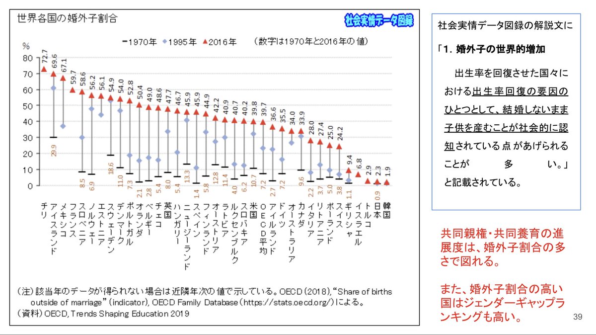 ishiitoshihiro's tweet photo. @bengo4topics 世界の多くは共同親権です。日本を除き先進国は全て共同親権です。単独親権はインド・中東・アフリカなどの発展途上国にしかありません。

それは、女子差別撤廃条約16条1項dと子どもの権利条約18条1項で、婚姻と関係ない共同親権が規定されてるからです。だから、世界では婚外子が増えているのです。 https://t.co/uBnzLBoVcY