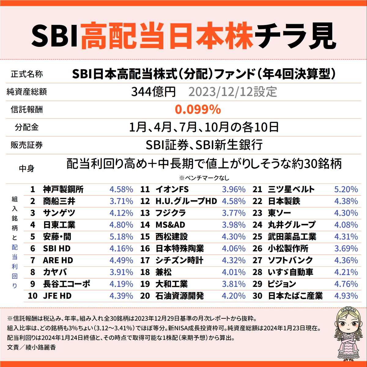 reika_amoney's tweet photo. 12/12登場の「SBI日本高配当株式（分配）ファンド」、初の月次出た→チラ見。中の人が選んだ日本株がぴったし30銘柄。配当利回りは表の通りで3％後半～5％。年4回分配。組入比率は全部同じくらい（3.12～3.41％）。設定1カ月ちょい、しかもインデックス投資信託じゃないのに344億円は快挙。新NISA可。 https://t.co/JMvalsAqnR