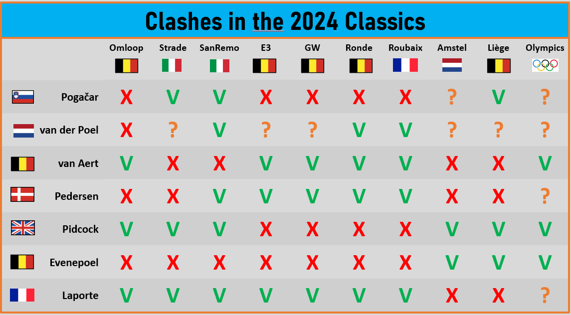 📊⌛️Only 31 days to 🇧🇪Omloop Het Nieuwsblad: 24/02/2024. 🤩Classics of 2024 are approaching! 📆⚡️Preliminary schedule of clashes (please suggest changes in comments!):