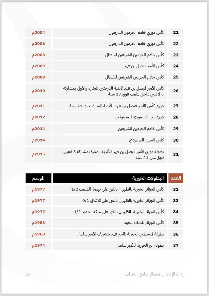 fares_alalyani's tweet photo. 75 عام وتاريخه ناصع البياض 
75 عام وتاريخه ذهب وانجاز 

#نادي_الشباب 🤍🖤 
منجم الأساطير والعظماء 

#نادي_الشباب 🤍🖤 
مؤسس الاندية السعودية بعاصمة المملكة الرياض 

#اليوبيل_الماسي_لنادي_الشباب https://t.co/pj0iWLCInp