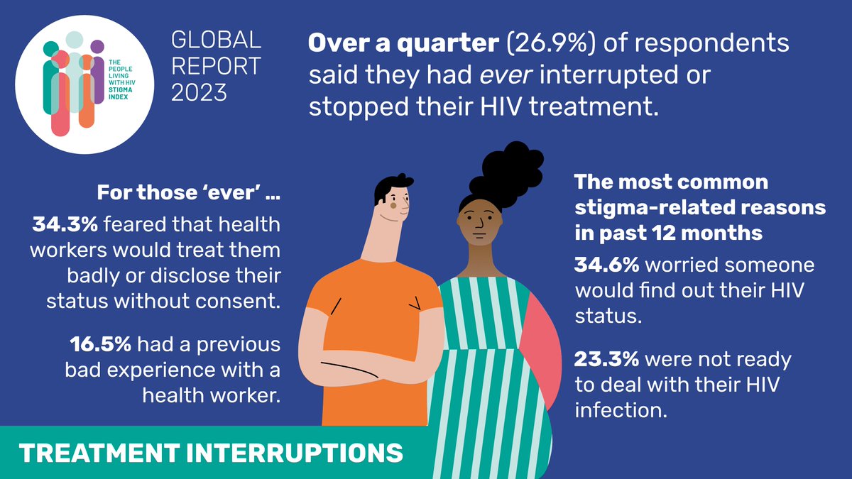 🎉#ICASA2023 RECAP! The first-ever People Living with HIV Stigma Index Global Report is available! 

Launched at @icasa2023, the #PLHIV Stigma Index is a standardised tool to gather evidence on how stigma and discrimination impacts the lives of people living with HIV and is