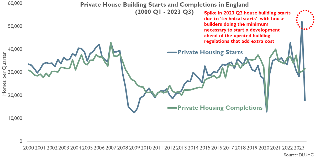 Private house building starts in England in 2023 Q3 were 65.7% lower than in Q2 & 48.9% lower than a year earlier according to the latest data from DCLG although note that this was sharp drop in private house building starts was expected given that... (1/n) #ukhousing #housing