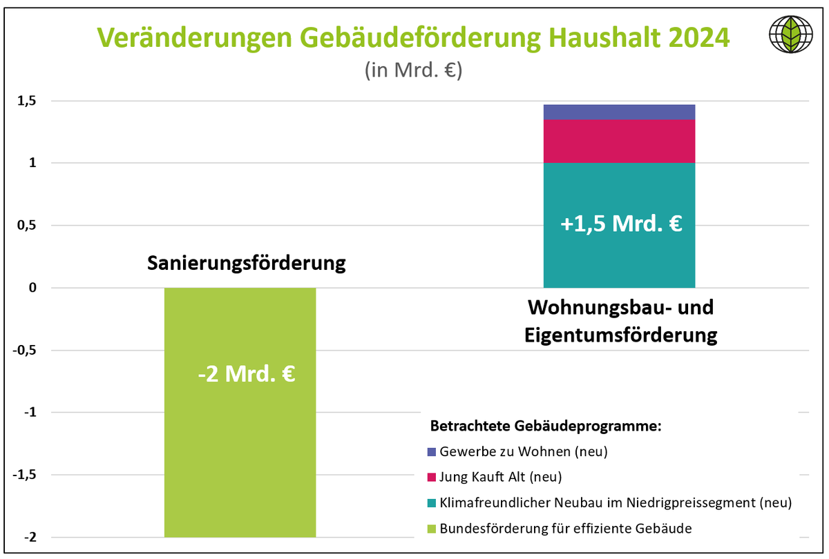 Umwelthilfe's tweet photo. Die Bilanz in puncto #Gebäudeförderung beim #Haushalt2024 fällt schlecht aus: 2 Milliarden weniger für Sanierungen und eine neue Wohnungsbauförderung ohne Effizienzvorgaben. So gelingt #Klimaschutz im Gebäudesektor nicht. https://t.co/CT5hbBoKzg