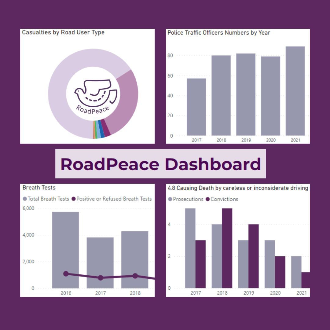 Ever wondered how many road deaths occur in your area? Which road users are most at risk? How many drink drivers have been detected? Or how many roads policing officers there are in your county? Find out by visiting the RoadPeace dashboard: buff.ly/495aANe