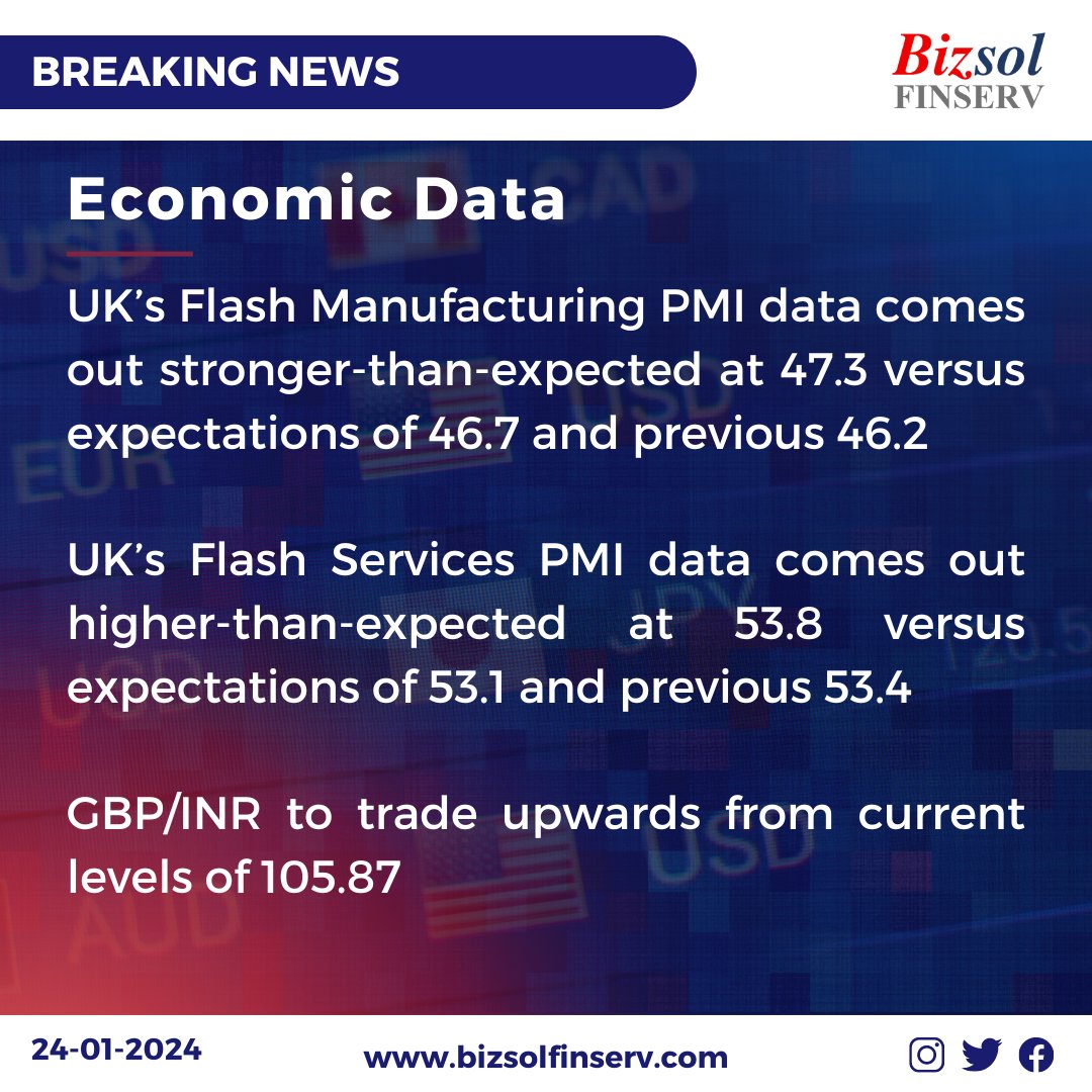 #UK #GBP #GBPUSD #gbpinr #PMI #Sterling #fx #FXMarket #forextrader #forexnews #forexstrategy #forex #ForexMarket #bizsolfinserv #Currency #CurrencyPairs  #Consultancy #advisory