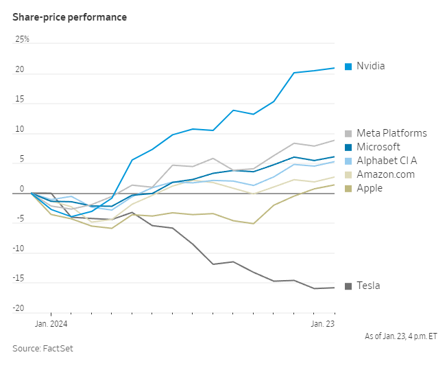 lisaabramowicz1's tweet photo. Tech-focused stock funds reported $4 billion of inflows in the two weeks that ended Jan. 17, the largest two-week inflow since August: BofA, EPFR data. Last year, the "Mag 7" stocks more than doubled, adding a combined $5.1 trillion in market value. https://t.co/QcNsEHJs6R https://t.co/hpwWuDC1VO