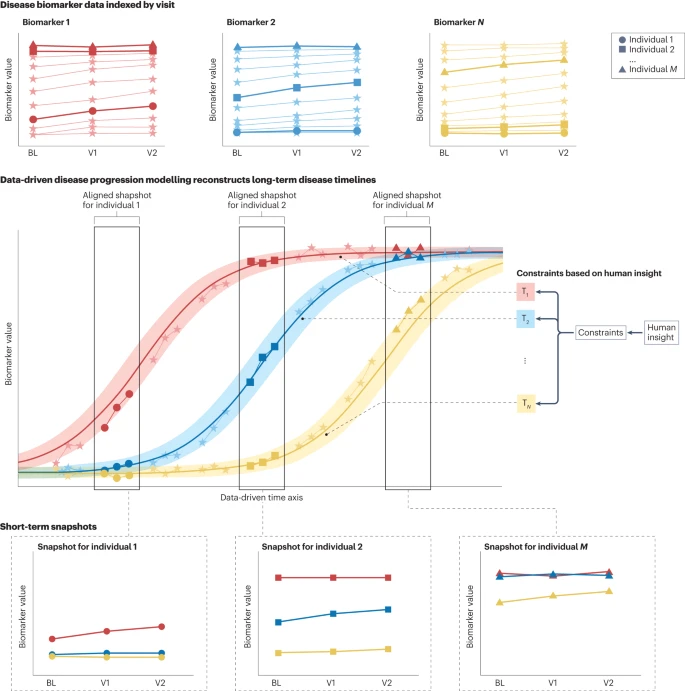 Data-driven modelling of neurodegenerative disease progression: thinking outside the black box — a Review by Alexandra L. Young, Neil P. Oxtoby, Sara Garbarino, Nick C. Fox, Frederik Barkhof, Jonathan M. Schott &amp; Daniel C. Alexander

go.nature.com/492x4yg
