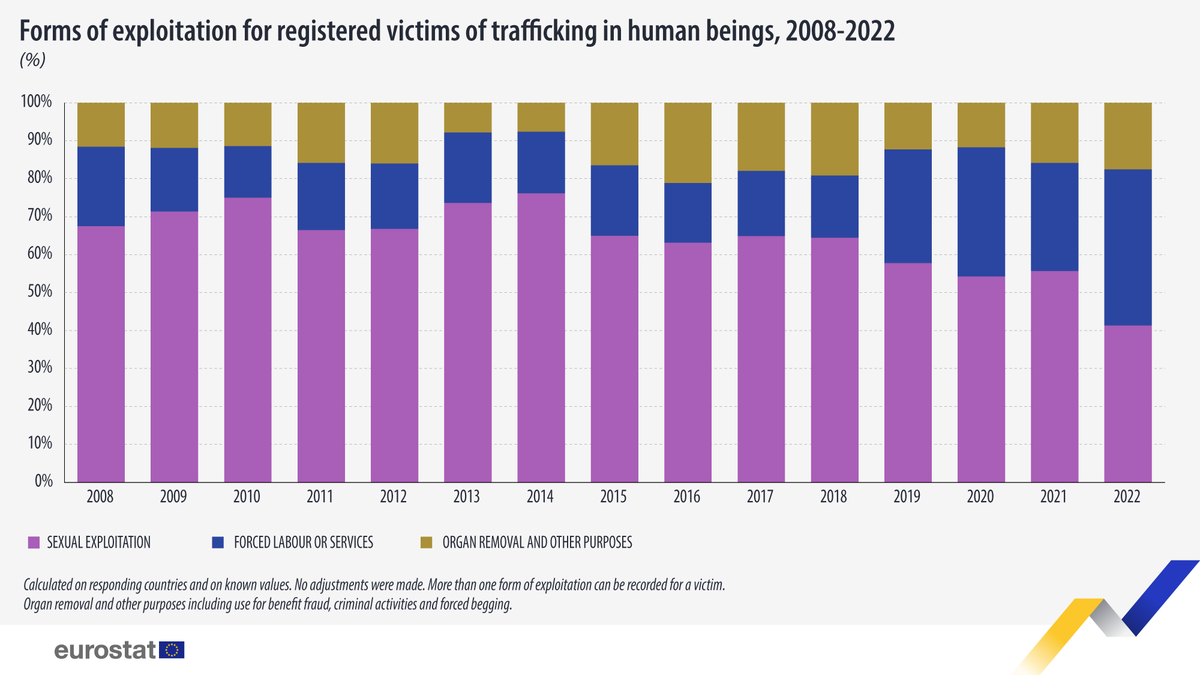 EU_Eurostat's tweet photo. ❌ 10 093 registered victims of human trafficking in 2022 in the EU.

🔸In 2022, registered victims trafficked for sexual exploitation and those trafficked for forced labour constituted approximately 82% of all trafficked victims.

For more info 👉 https://t.co/QSgqEUh0Kn https://t.co/BdMzeEL1cB