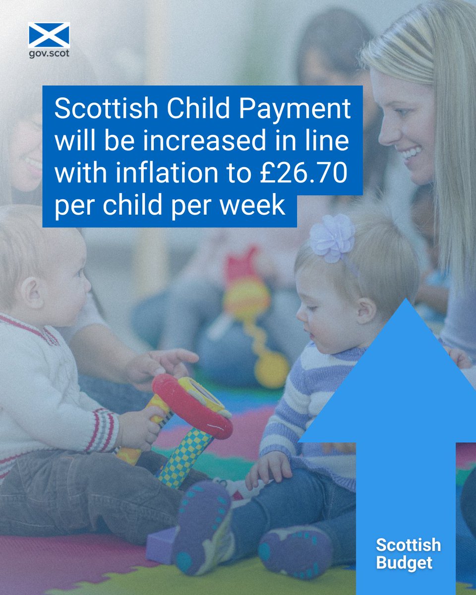 From April, @ScotGov will increase our Scottish Child Payment in line with inflation to £26.70 per child, per week.

The payment, unique to Scotland, is estimated to lift 50,000 children out of poverty in 2023-24.

The increase will help families with the cost of living.