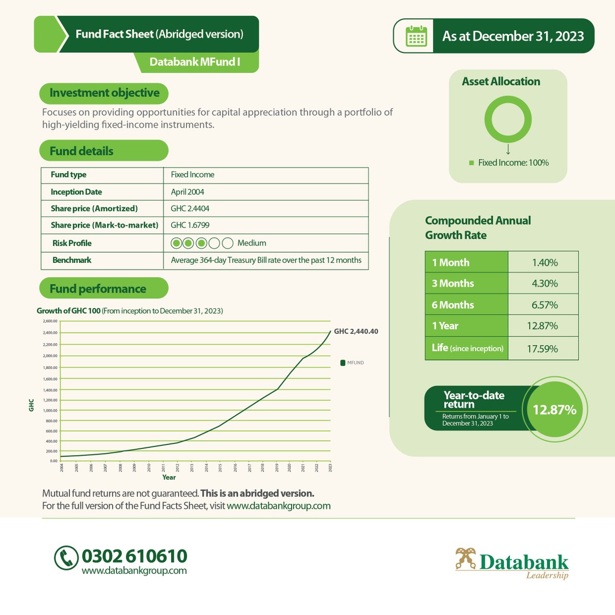 Databankgroupgh's tweet photo. Check out the abridged Fund Fact Sheets for our mutual funds as of December 31, 2023.
For detailed information, visit our website by clicking here: https://t.co/0Xp6yjgIKs.

#DatabankGroup #FundFactSheets #MutualFunds #InvestmentUpdate #Ghana
https://t.co/lBwXVtGVBk 1/2 https://t.co/9Cvw96ftYI
