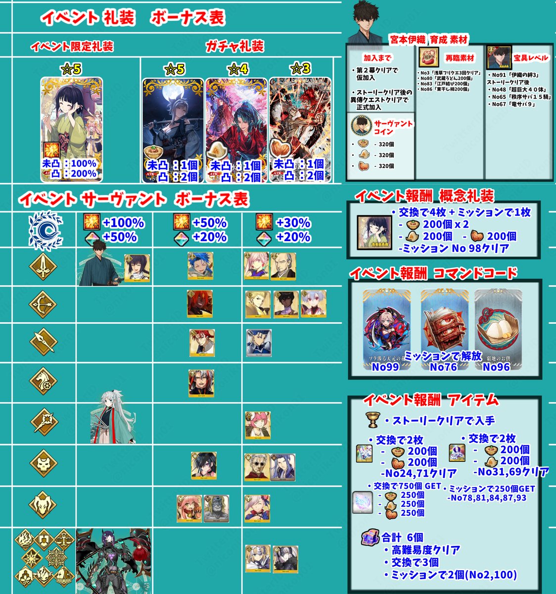 niconikon01's tweet photo. FGOサムレムコラボイベント「盈月剣風帖」攻略画像まとめ
【おわり ストーリークリアまで、神奈川湊、江戸城フリクエ追加】
【期間：1/17 20:00～2/7 12:59まで】
フリクエ、ストーリー最速攻略、イベントボーナスまとめました

伊織くん正式加入！
90+、90++フリクエ追加！
90++は最後HP100万のブリトラさん！
90++は黒曜落ちるよ！

#FGO