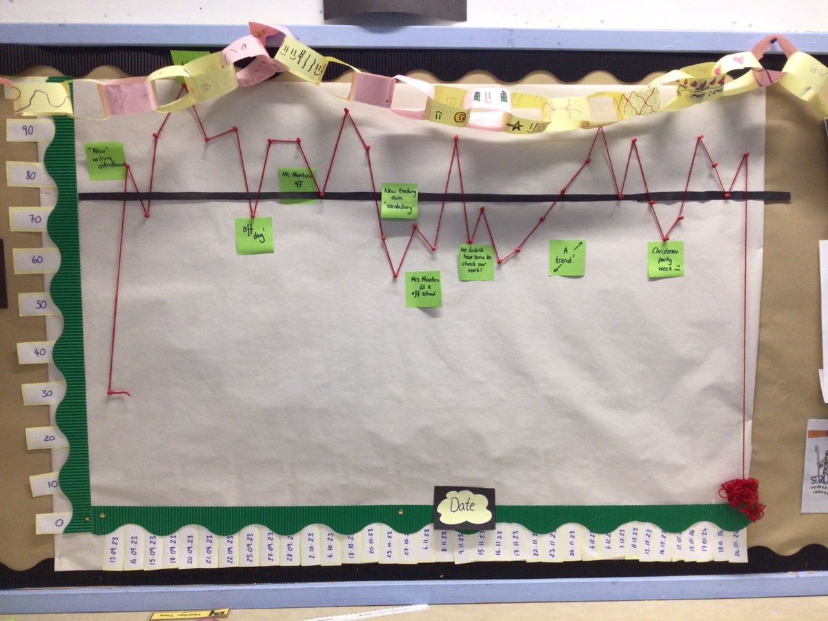 emmavictoria111's tweet photo. A positive morning visiting one of our #nationalimprovingwriting Cohort 1 schools 📝 #runchartsuccess 🏆 https://t.co/BzgDhjqd4N