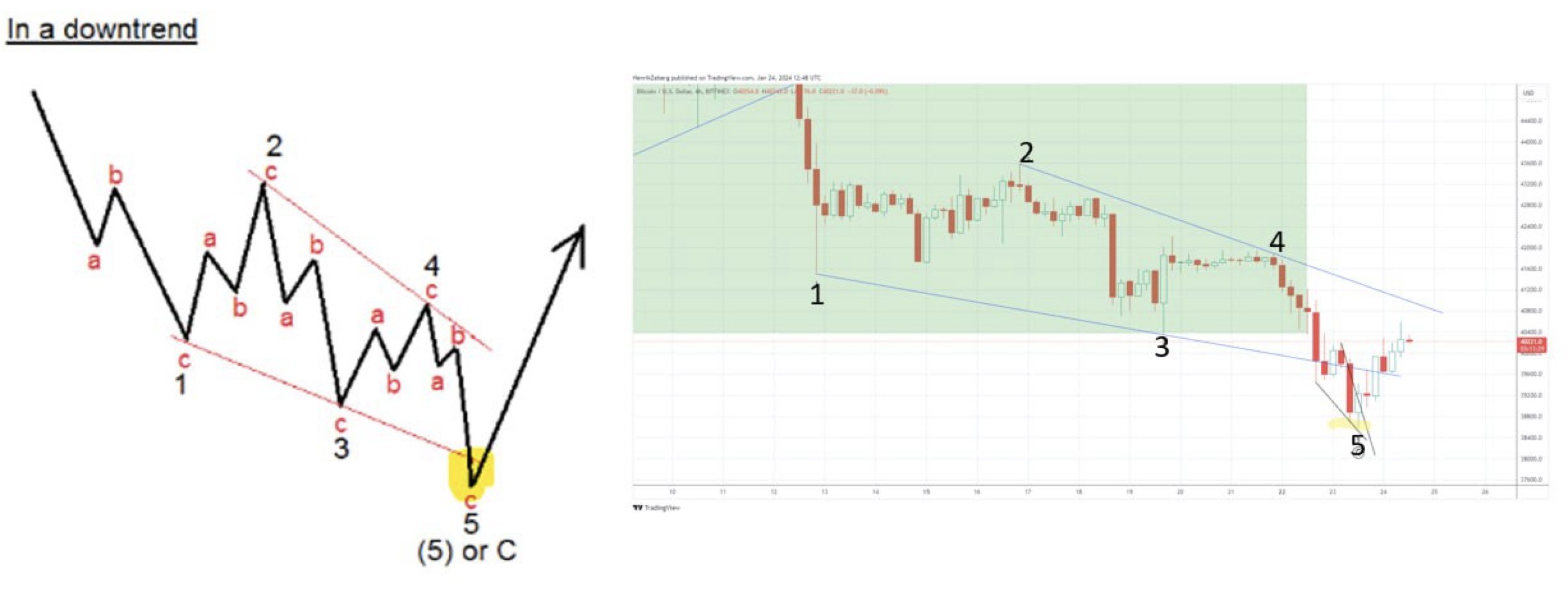 Bitcoin Should Hit Much Higher Levels if Classic Technical Pattern Plays Out, Says Glassnode Founders