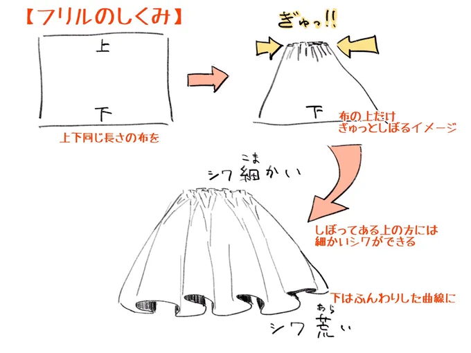 フリルを勉強してたときのメモ。