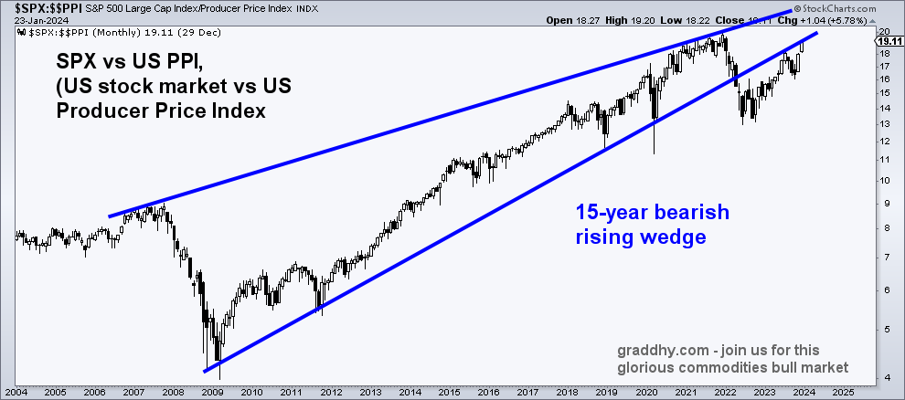 graddhybpc's tweet photo. After historical breakdown, this chart is now backtesting for 2nd time from below.
And, this while SPX just made new ATHs...
When stock market can not outperform inflation,
global capital will need to move to commodities.
#staginflation $spx #ppi #bigassetrotation #commodities https://t.co/SPCJ0Lwqy9