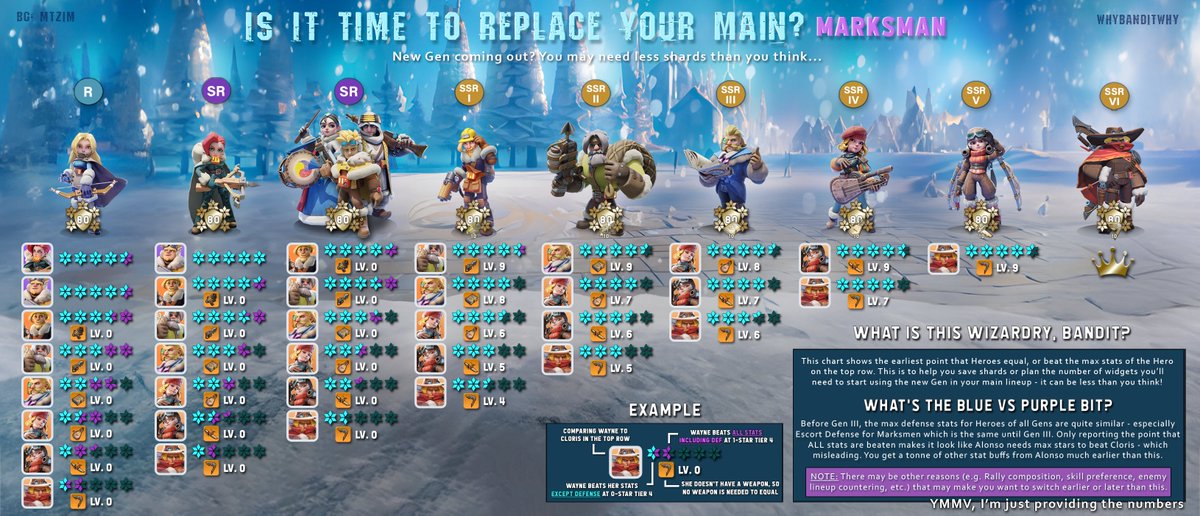 WOS_Global's tweet photo. Curious about when it's time to replace your main lineup when a new generation comes out? This guide is for you. 🤗

All the heroes in the picture below are at their max stats (max level, stars and weapon - if they have one) and looked at the earliest point at which they are as good as, or better than, the hero on the top row.😎

Further explanation in the images, but a reminder that this is purely based on stats alone. There could be a tonne of other reasons that you might want to focus on a new Gen hero regardless of stat gains, but here are the stats so you can prepare shards ahead of time.😏

Special Thanks to [S115] WhyBanditWhy for the amazing hero infographic.🥰 Join our Discord for more useful guides: https://t.co/zWrpucqoFM

#whiteoutsurvival