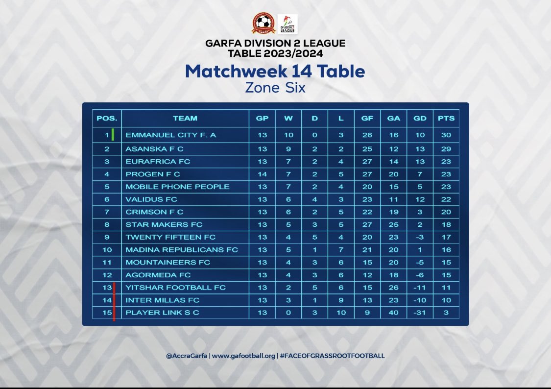 AccraGarfa's tweet photo. GARFA D2 Match Week 14 League Table⚽️🔥❤️🙏🏾
#faceofgrassrootfootball https://t.co/TegjKFpFDk