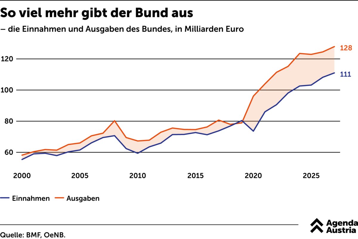Das Problem in Österreich sind die fehlenden Einnahmen. Man muss es nur oft genug wiederholen. Nicht, dass man jedes Jahr verlässlich das Haushaltsbudget sprengt. In guten wie in schlechten Zeiten.