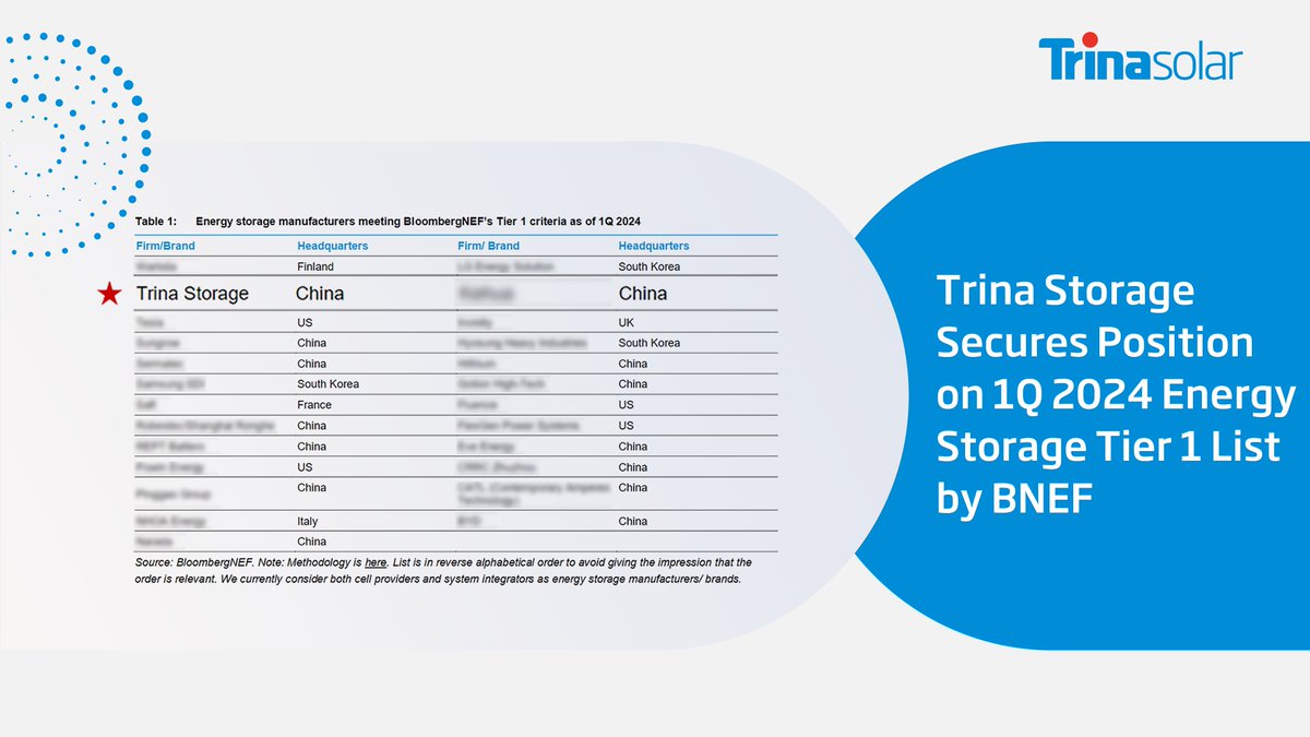 Exciting news! Our business unit @TrinaStorage ranked in the top 5 storage providers & integrators in the Energy Storage System Cost Survey 2023 report issued by @BloombergNEF, a premier third-party research institution! Watch this space for more #TrinaSolar progress! 🏆🚀
