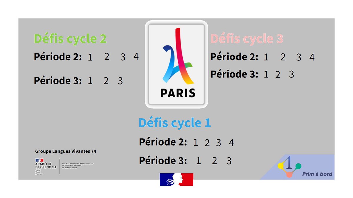 Edu_Num's tweet photo. 📌 Lu sur la page @eduscol_prim
Défis linguistiques à l’école primaire : langues vivantes, EPS &amp; #JO2024
✅ Cycle 1 : éveil aux langues
✅ Cycles 2 &amp; 3 : comptines, chansons, activités manuelles &amp; sportives, lexique, structures langagières
👉 https://t.co/VPHLWcMVVD https://t.co/OiVgYbD3nv